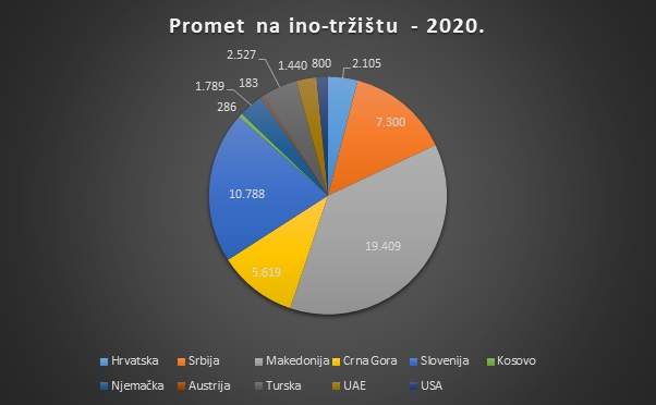 Promet na ino-trzistu - 2020.jpg - Promet naftnim derivatima u inostranstvu